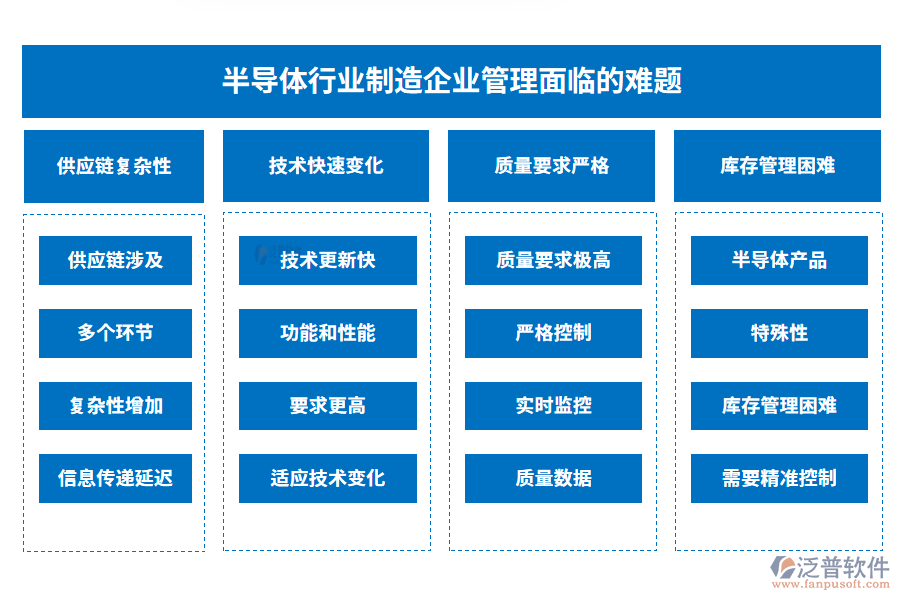 半導(dǎo)體行業(yè)制造企業(yè)管理面臨的難題