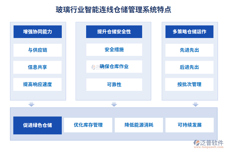 玻璃行業(yè)智能連線倉(cāng)儲(chǔ)管理系統(tǒng)特點(diǎn)