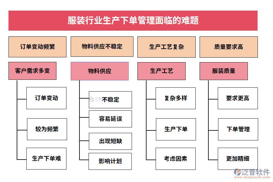 服裝行業(yè)生產(chǎn)下單管理面臨的難題