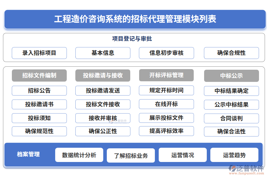 工程造價咨詢系統(tǒng)的招標(biāo)代理管理模塊列表