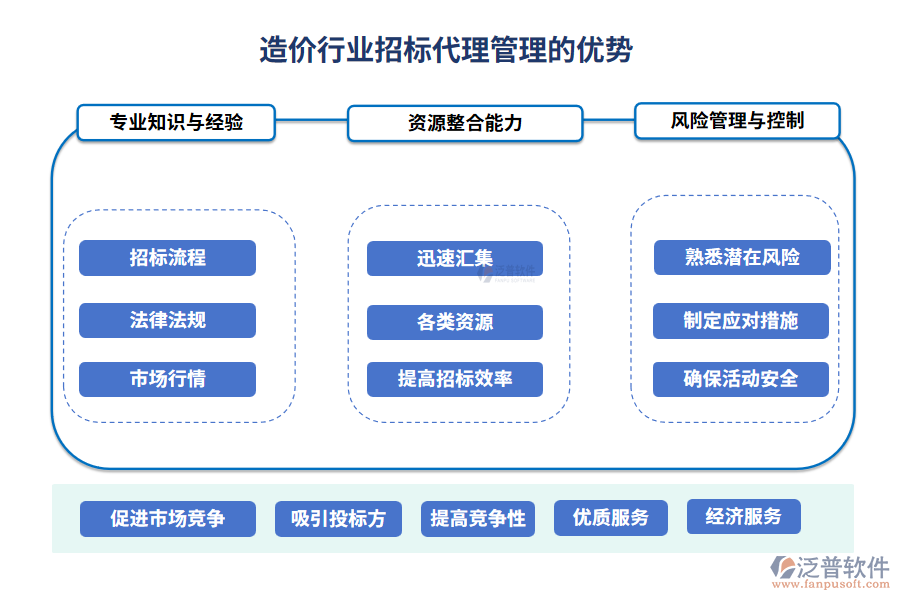 造價行業(yè)組織項目管理的優(yōu)勢