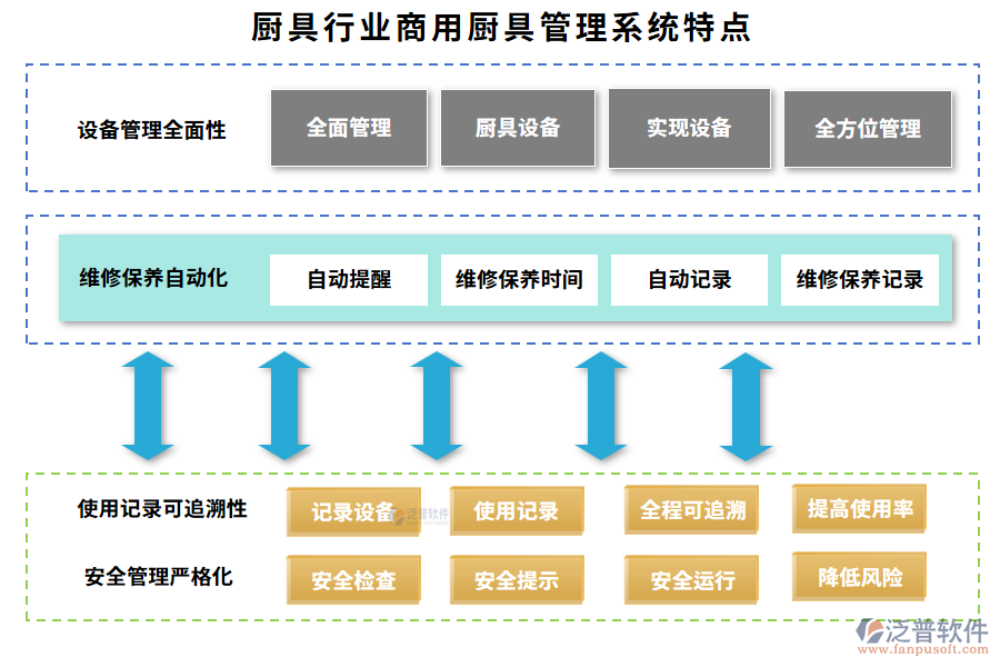 廚具行業(yè)商用廚具管理系統(tǒng)特點(diǎn)