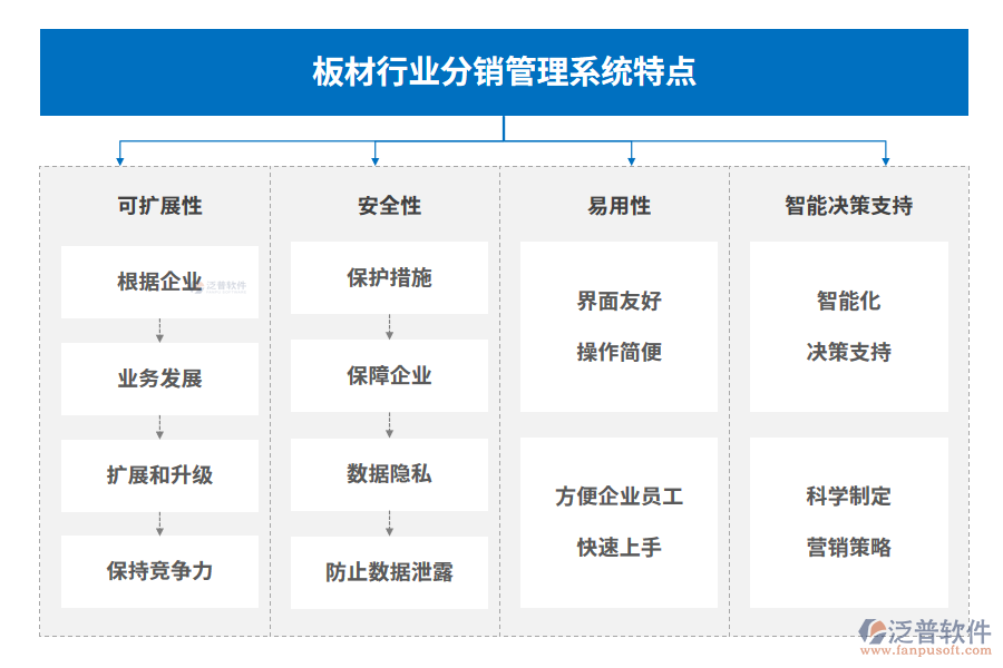 板材行業(yè)分銷管理系統(tǒng)特點(diǎn)