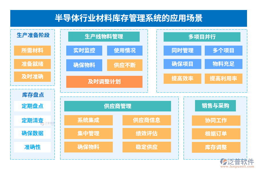 半導體行業(yè)材料庫存管理系統(tǒng)的應用場景