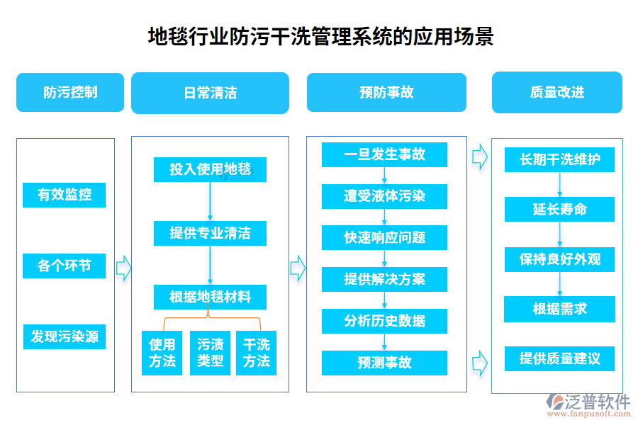 地毯行業(yè)防污干洗管理系統(tǒng)的應(yīng)用場(chǎng)景