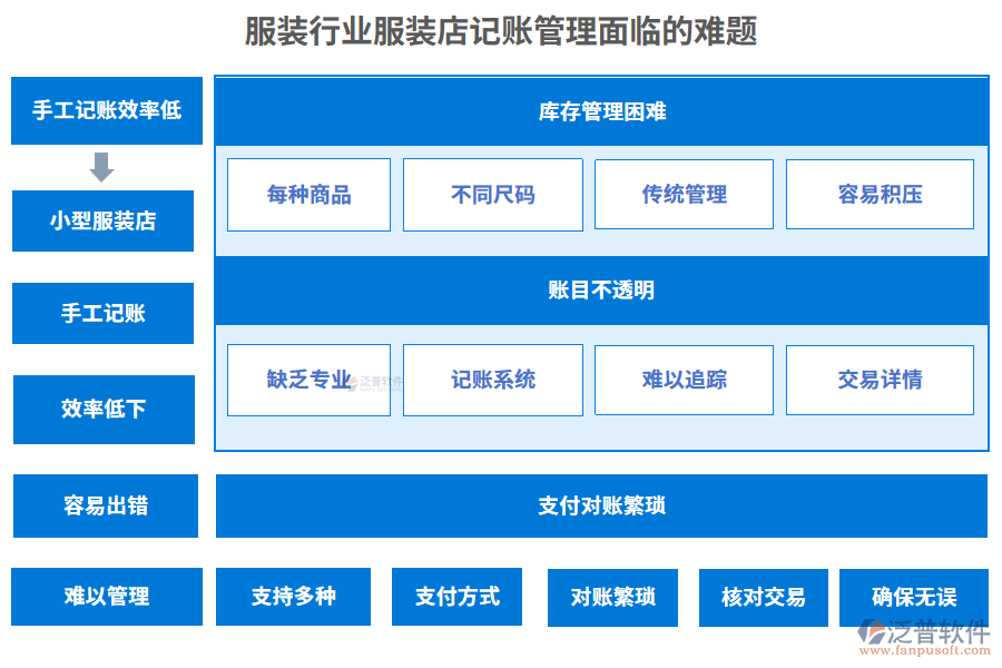 服裝行業(yè)服裝店記賬管理面臨的難題