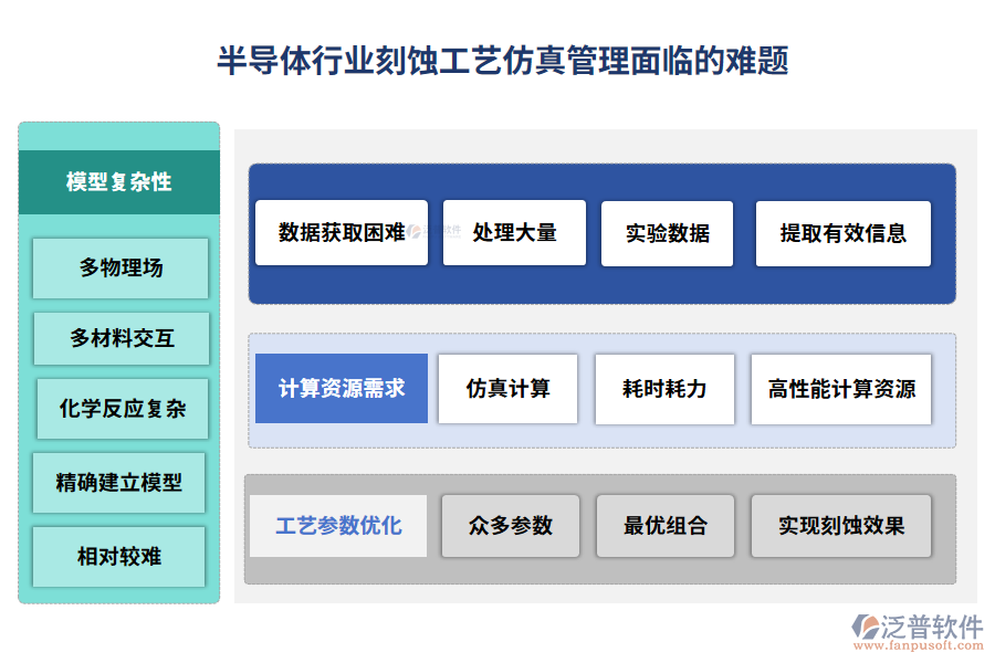 半導(dǎo)體行業(yè)刻蝕工藝仿真管理面臨的難題