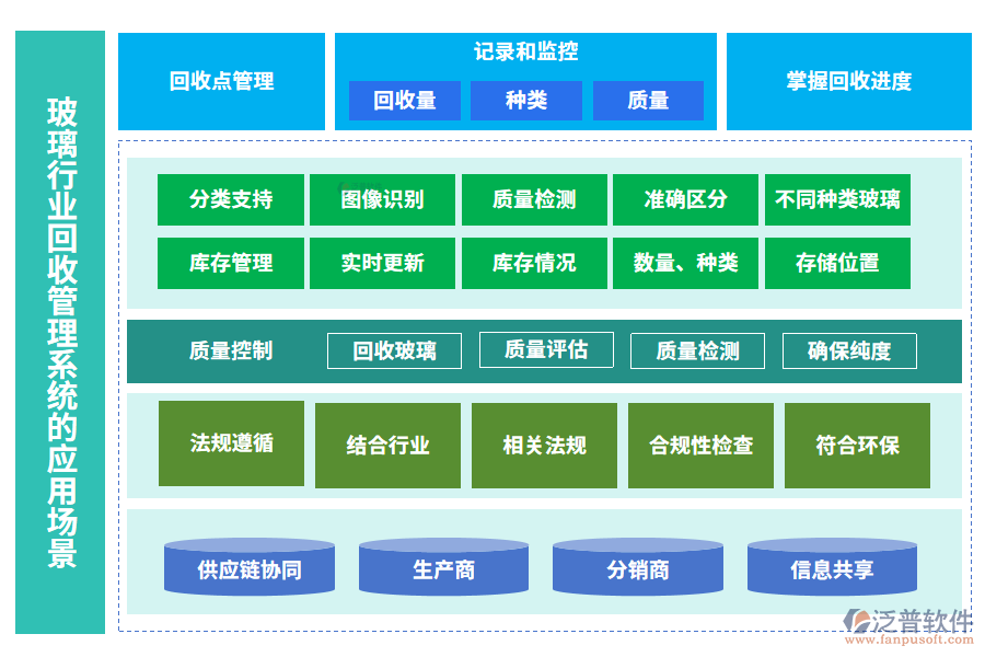 玻璃行業(yè)回收管理系統(tǒng)的應(yīng)用場景