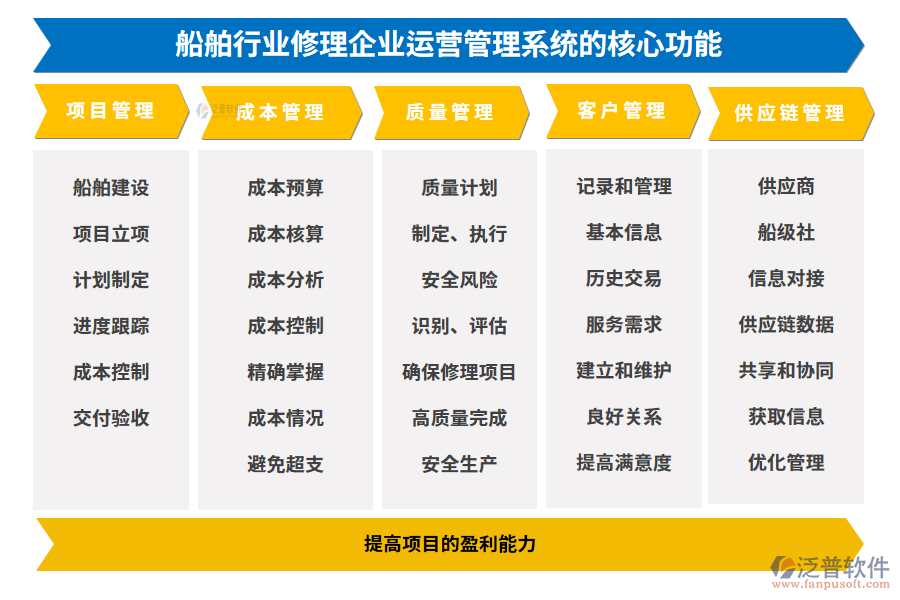 船舶行業(yè)修理企業(yè)運營管理系統(tǒng)的核心功能