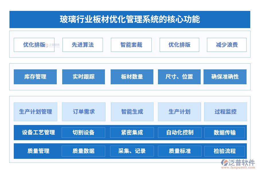 玻璃行業(yè)板材優(yōu)化管理系統(tǒng)的核心功能