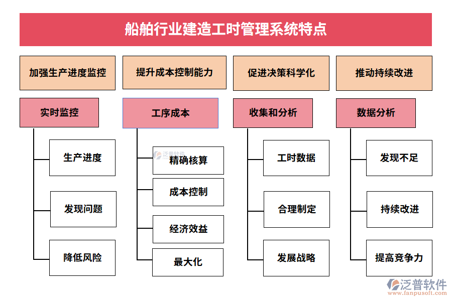 船舶行業(yè)建造工時(shí)管理系統(tǒng)特點(diǎn)