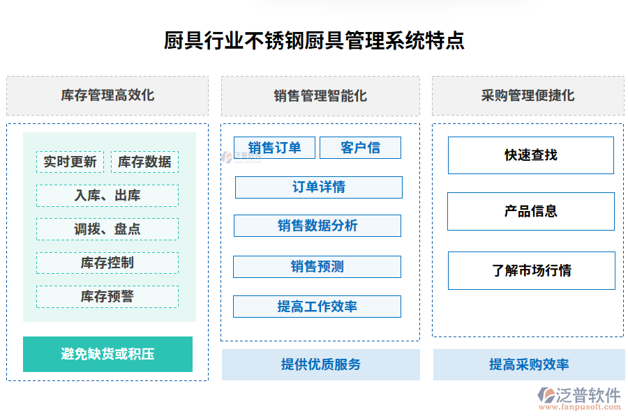 廚具行業(yè)不銹鋼廚具管理系統(tǒng)特點(diǎn)