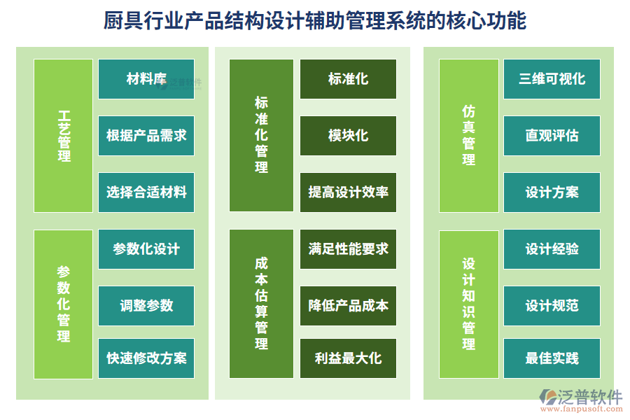 廚具行業(yè)產(chǎn)品結(jié)構(gòu)設(shè)計(jì)輔助管理系統(tǒng)的核心功能