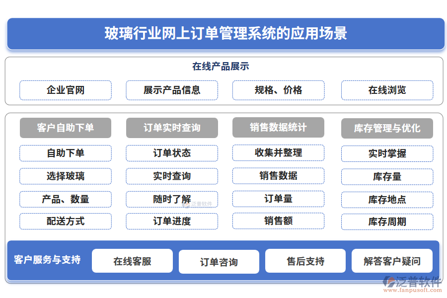 玻璃行業(yè)網(wǎng)上訂單管理系統(tǒng)的應(yīng)用場景