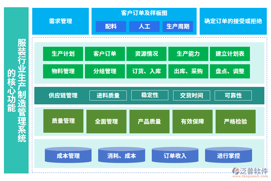 服裝行業(yè)生產(chǎn)制造管理系統(tǒng)的核心功能