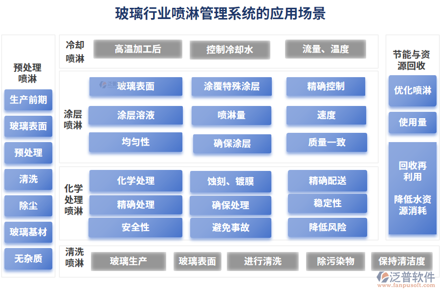 玻璃行業(yè)噴淋管理系統(tǒng)的應用場景