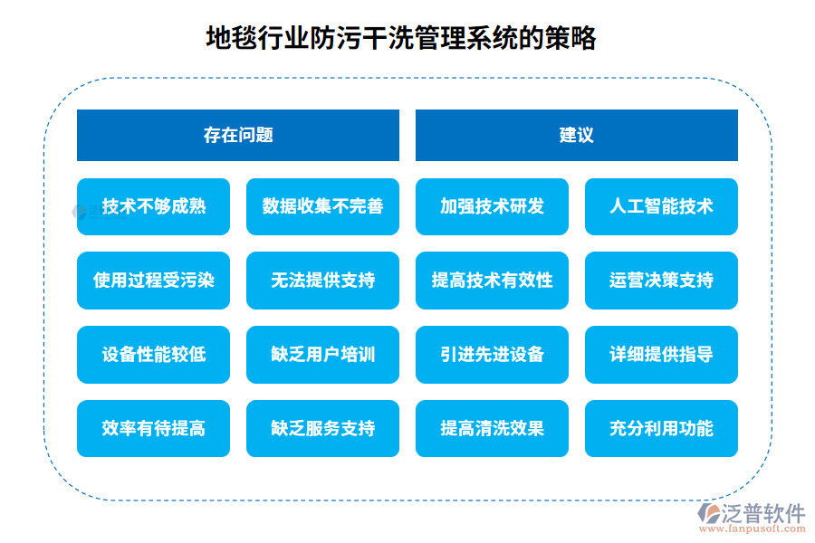 地毯行業(yè)防污干洗管理系統(tǒng)的策略