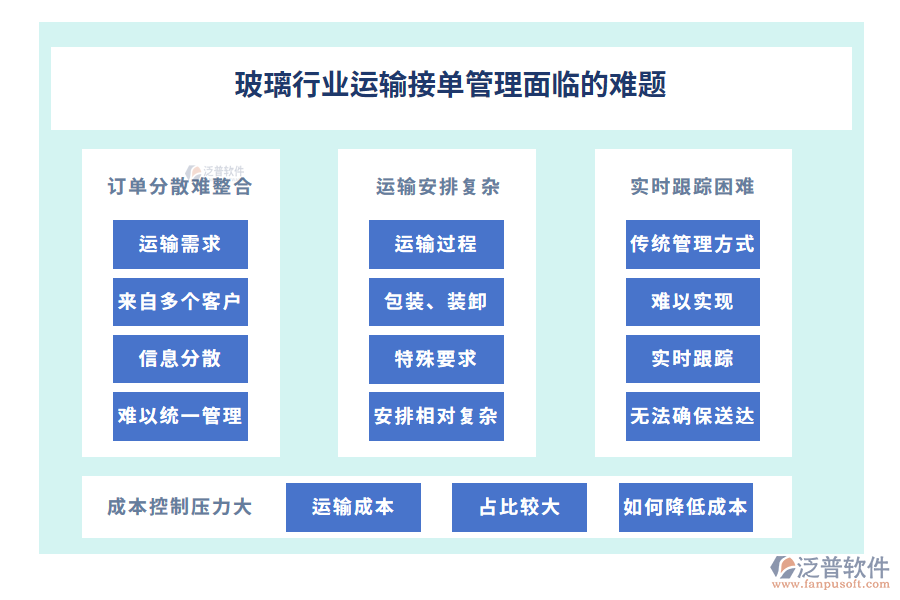 玻璃行業(yè)運(yùn)輸接單管理面臨的難題