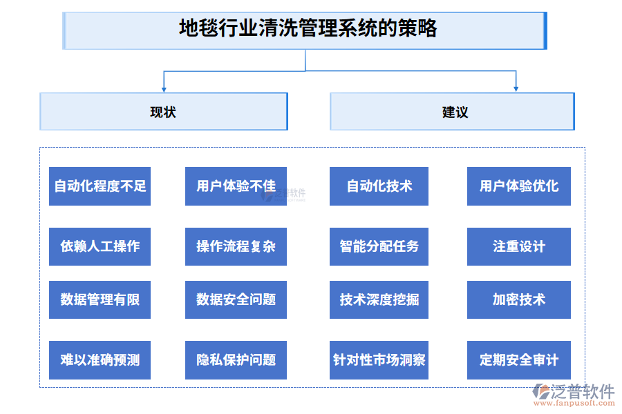 地毯行業(yè)清洗管理系統(tǒng)的策略