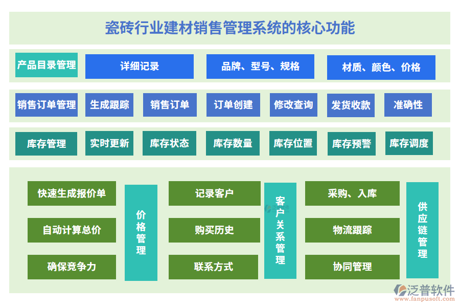 瓷磚行業(yè)建材銷售管理系統的核心功能