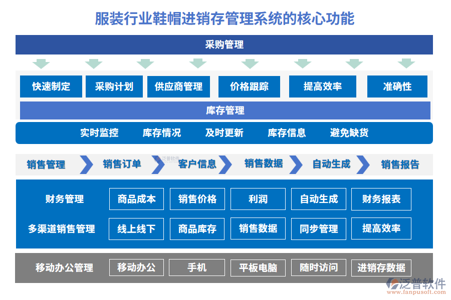 服裝行業(yè)鞋帽進(jìn)銷存管理系統(tǒng)的核心功能