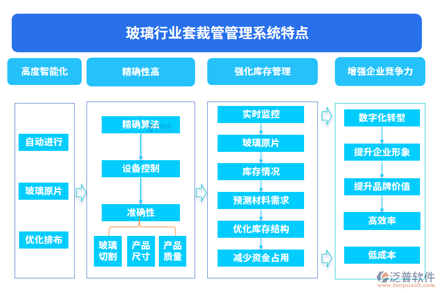 玻璃行業(yè)套裁管管理系統(tǒng)特點(diǎn)