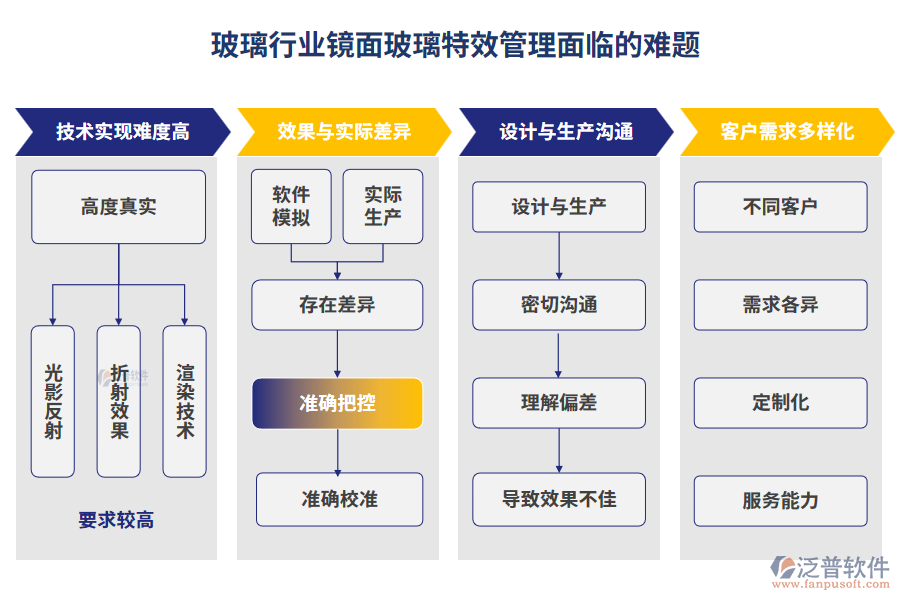 玻璃行業(yè)鏡面玻璃特效管理面臨的難題