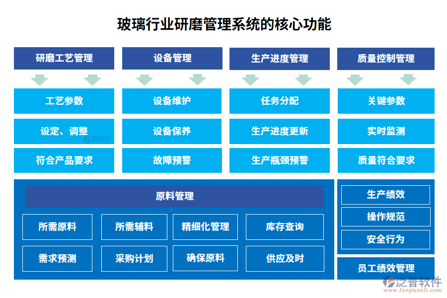 玻璃行業(yè)研磨管理系統(tǒng)的核心功能