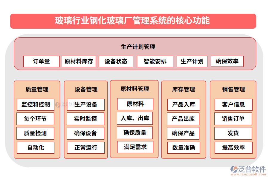 玻璃行業(yè)鋼化玻璃廠管理系統(tǒng)的核心功能