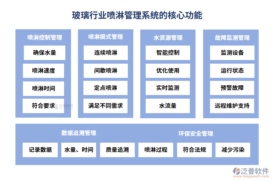 玻璃行業(yè)噴淋管理系統(tǒng)的核心功能