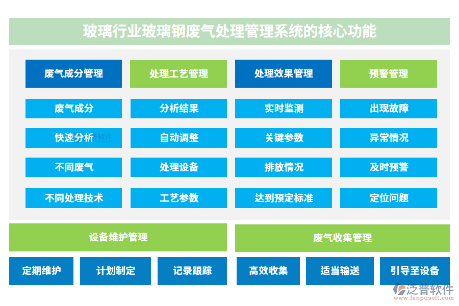 玻璃行業(yè)玻璃鋼廢氣處理管理系統(tǒng)的核心功能