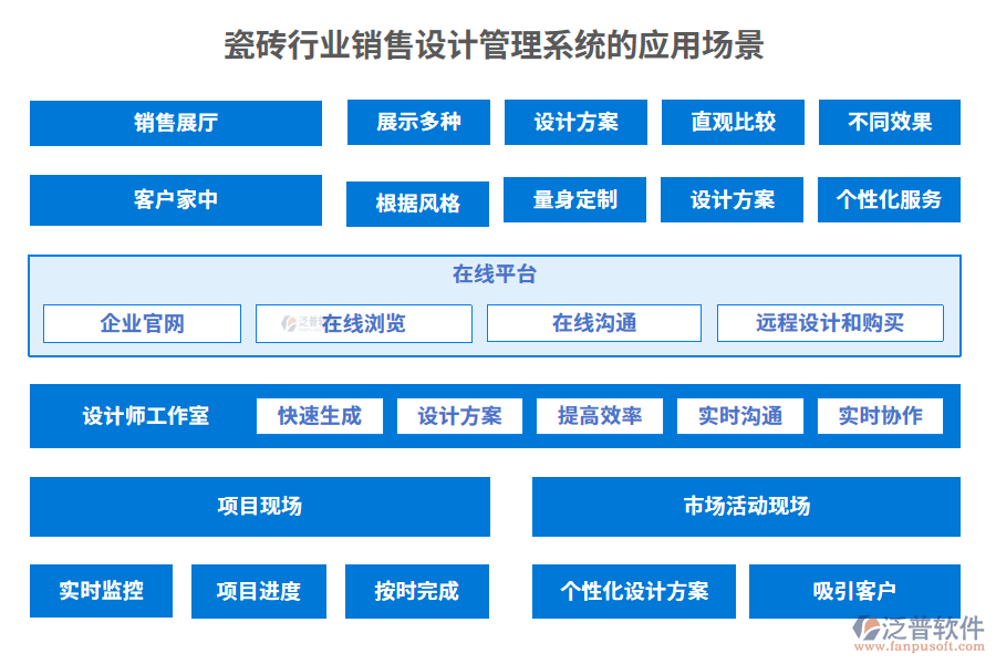 瓷磚行業(yè)銷售設(shè)計管理系統(tǒng)的應(yīng)用場景