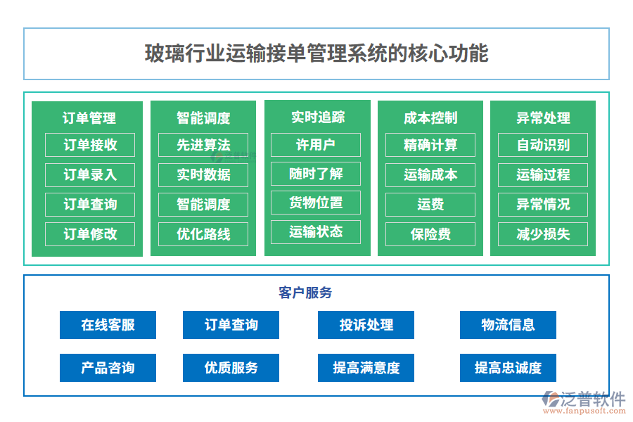 玻璃行業(yè)運(yùn)輸接單管理系統(tǒng)的核心功能