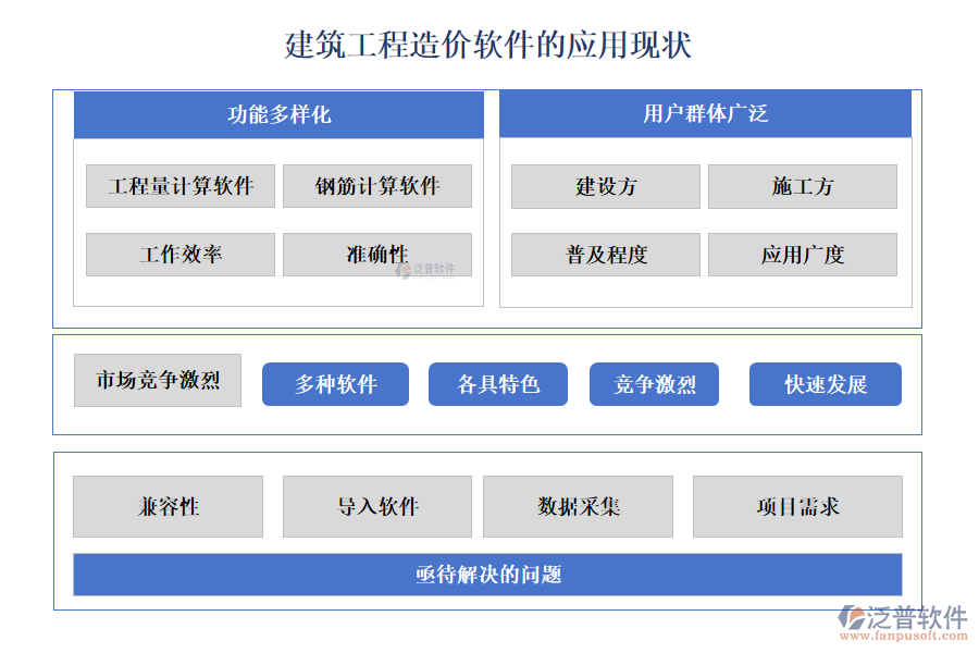 建筑工程造價(jià)軟件的應(yīng)用現(xiàn)狀