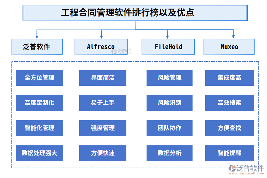 <a href=http://52tianma.cn/fanpupm/hetong/ target=_blank class=infotextkey>工程合同管理</a>軟件排行榜以及優(yōu)點(diǎn)