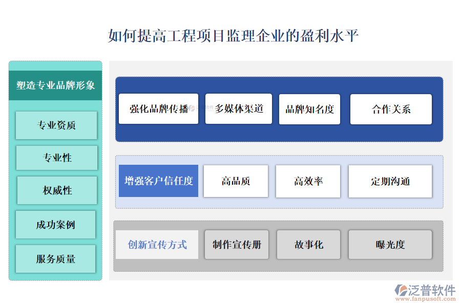 如何提高工程項(xiàng)目監(jiān)理企業(yè)的盈利水平