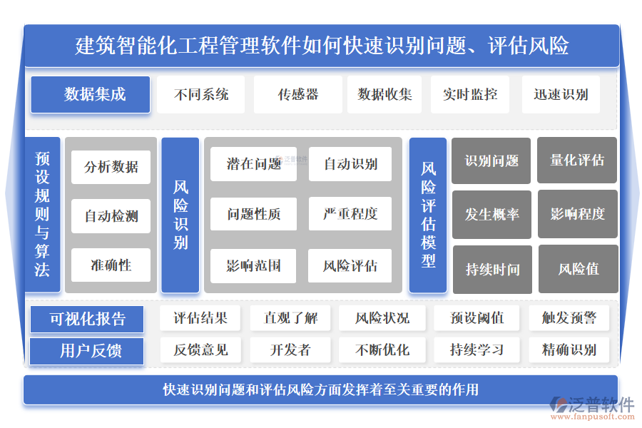 建筑智能化工程管理軟件如何快速識別問題、評估風險