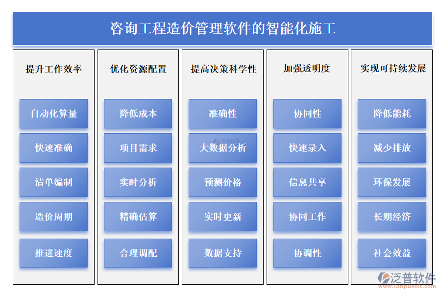 咨詢(xún)工程造價(jià)管理軟件的智能化施工