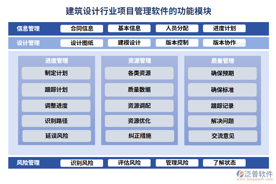 建筑設(shè)計(jì)行業(yè)項(xiàng)目管理軟件的功能模塊