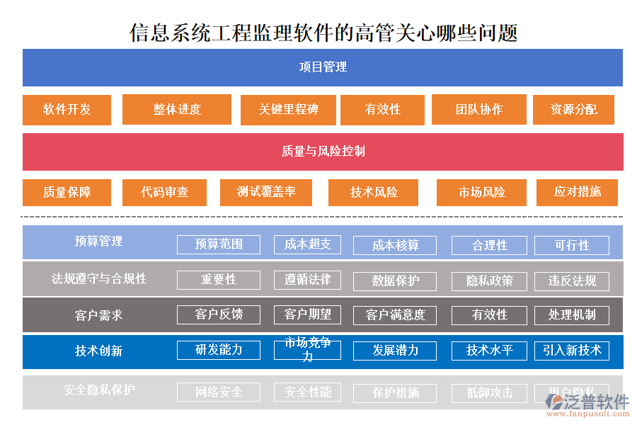 信息系統(tǒng)工程監(jiān)理軟件的高管關(guān)心哪些問題