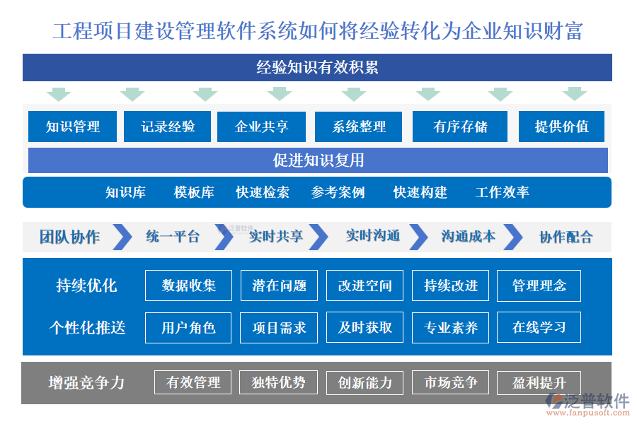 工程項(xiàng)目建設(shè)管理軟件系統(tǒng)如何將經(jīng)驗(yàn)轉(zhuǎn)化為企業(yè)知識(shí)財(cái)富