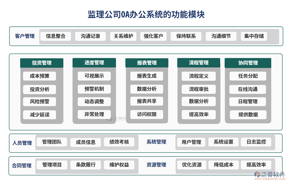 監(jiān)理公司OA辦公系統(tǒng)的功能模塊