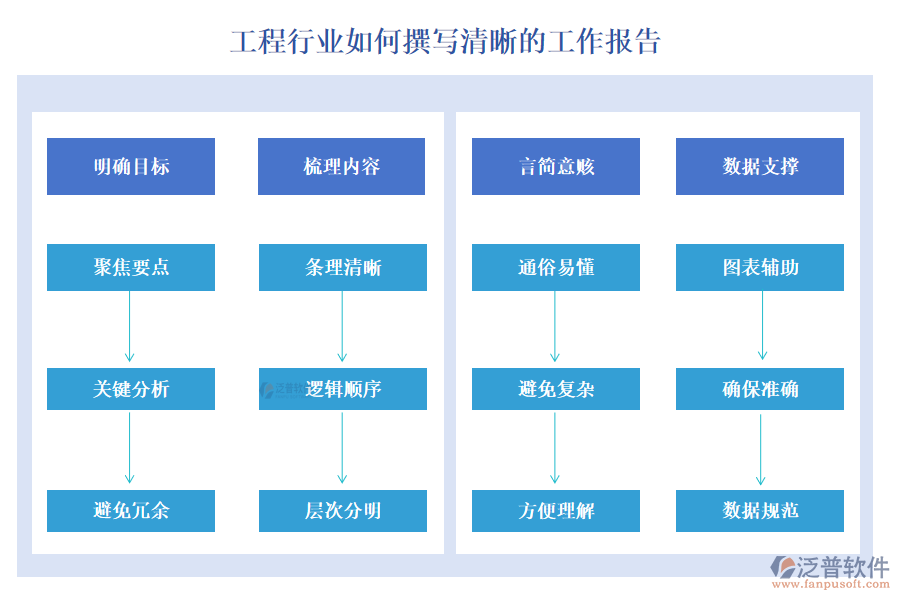 工程行業(yè)如何撰寫清晰的工作報告