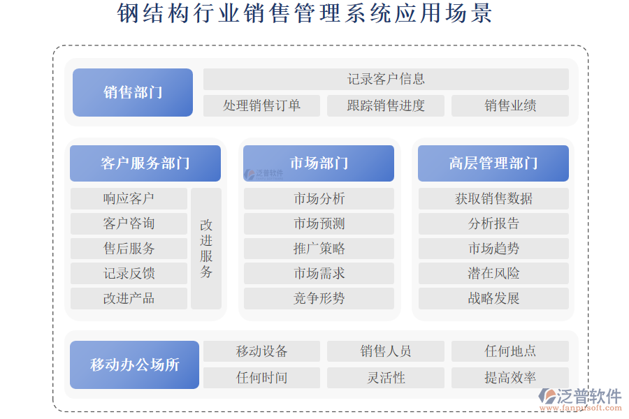 鋼結(jié)構(gòu)行業(yè)銷(xiāo)售管理系統(tǒng)應(yīng)用場(chǎng)景