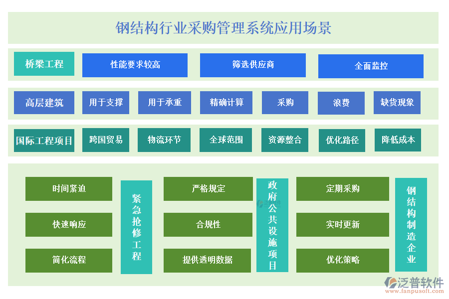 鋼結構行業(yè)采購管理系統(tǒng)應用場景