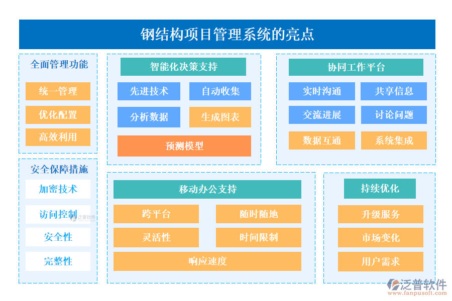 鋼結(jié)構(gòu)項目管理系統(tǒng)的亮點主要體現(xiàn)在以下幾個方面