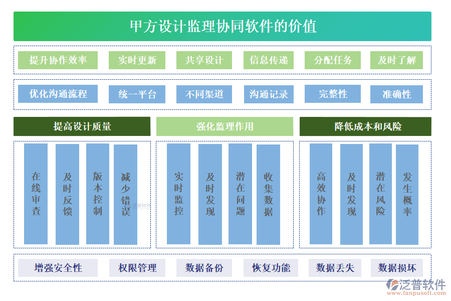 甲方設(shè)計(jì)監(jiān)理協(xié)同軟件的價(jià)值體現(xiàn)在多個(gè)方面