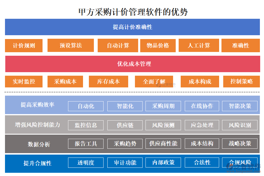 甲方采購計價管理軟件的優(yōu)勢