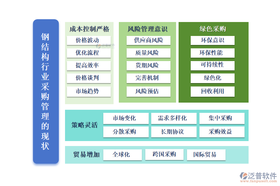 鋼結構行業(yè)采購管理的現(xiàn)狀