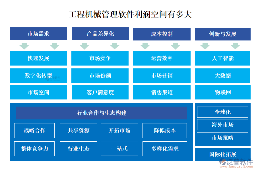 工程機(jī)械管理軟件利潤空間有多大